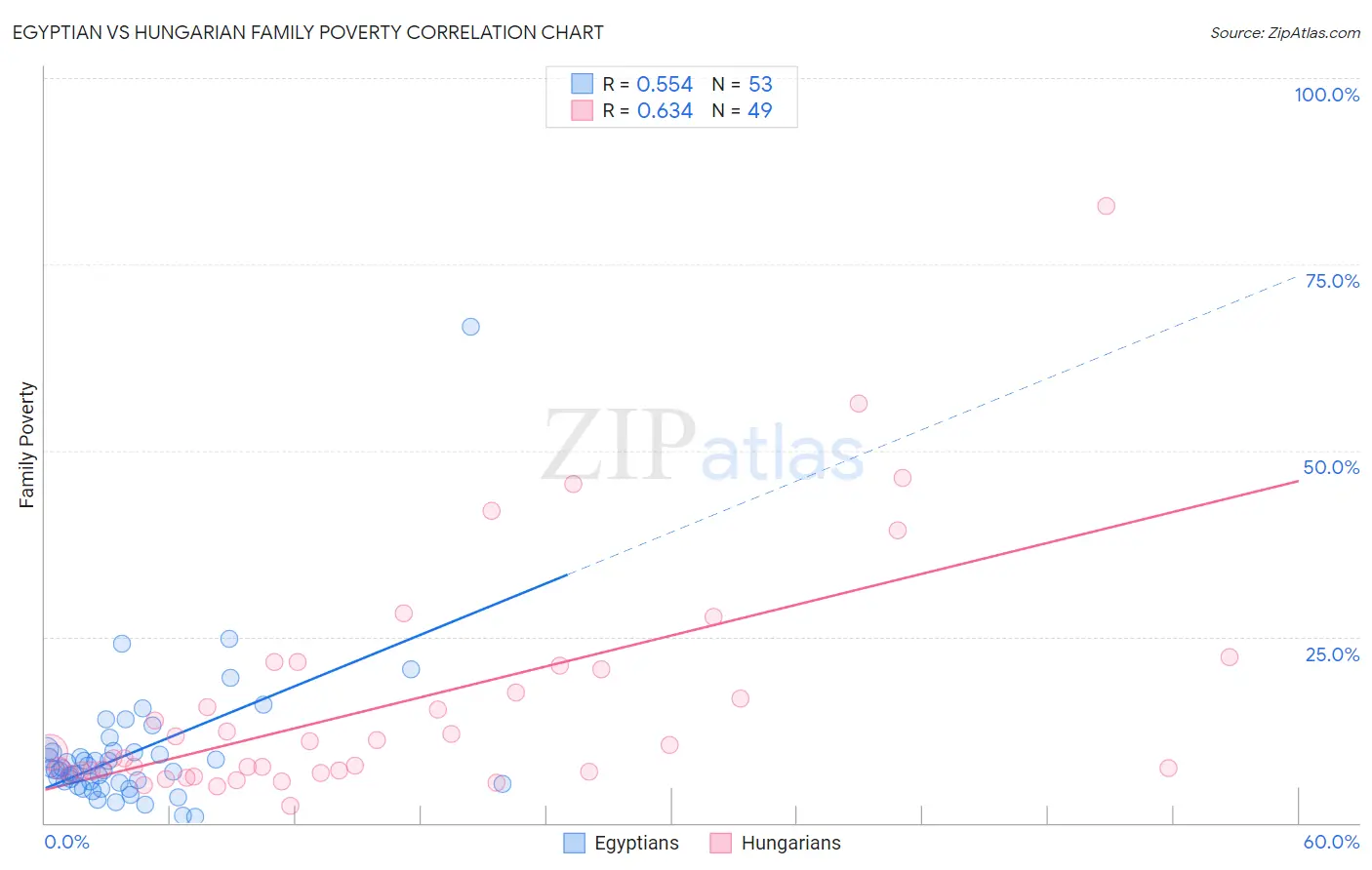 Egyptian vs Hungarian Family Poverty