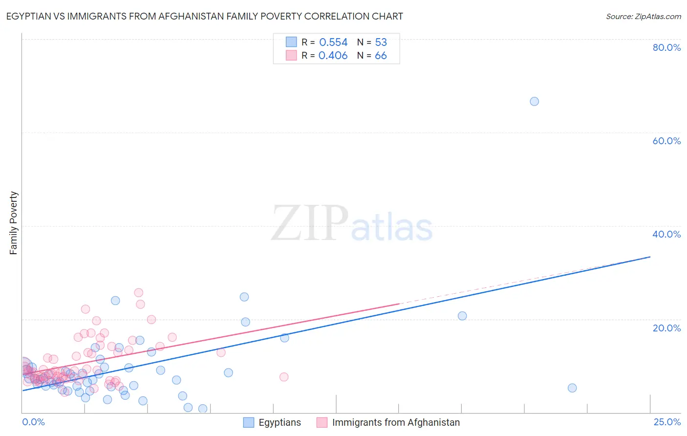 Egyptian vs Immigrants from Afghanistan Family Poverty