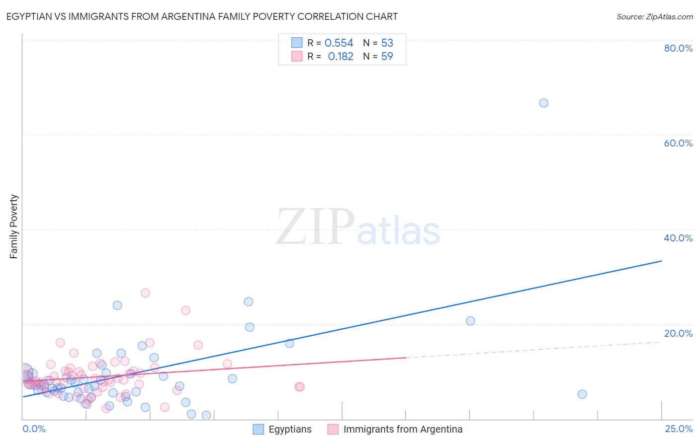 Egyptian vs Immigrants from Argentina Family Poverty