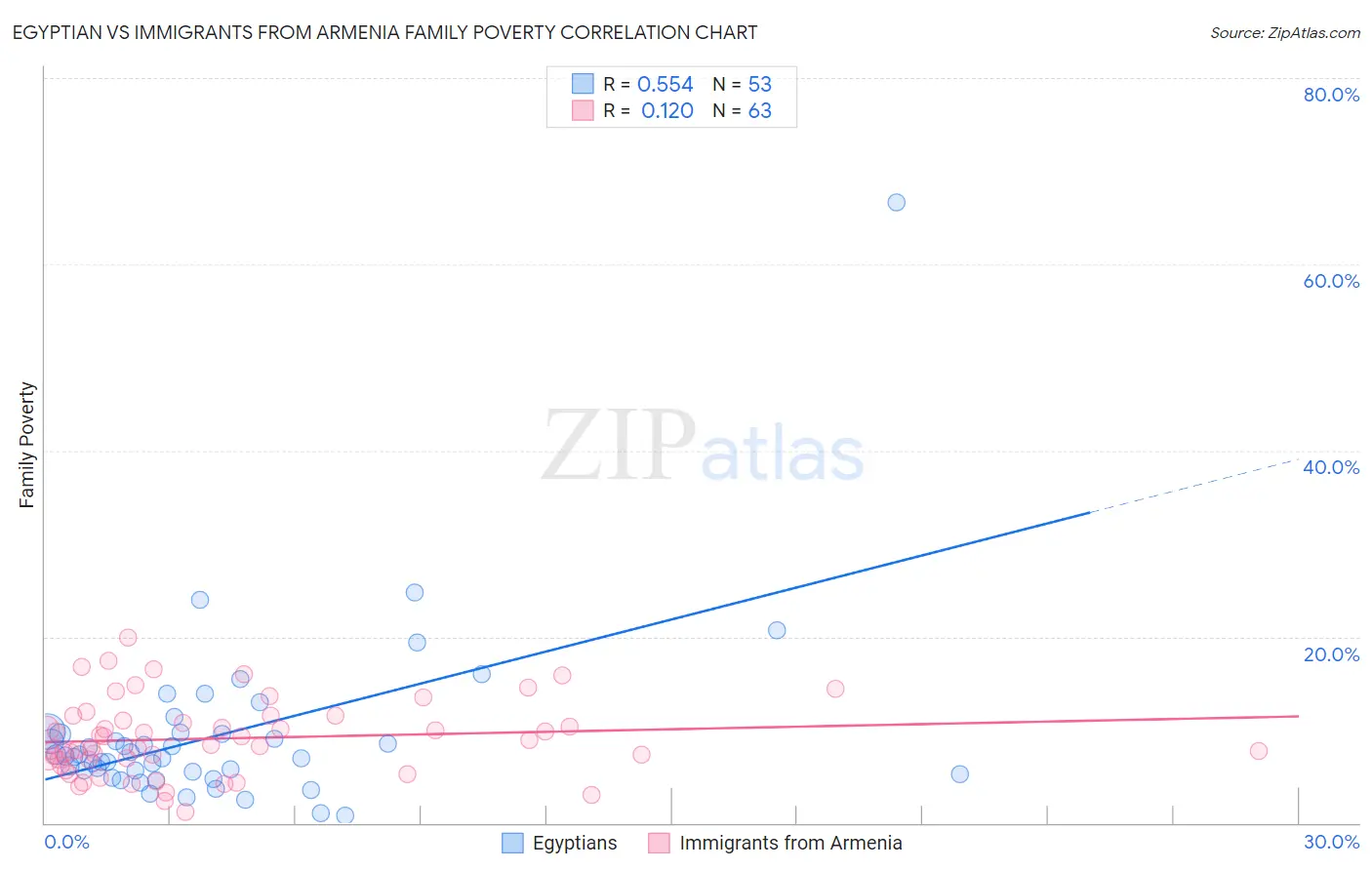 Egyptian vs Immigrants from Armenia Family Poverty