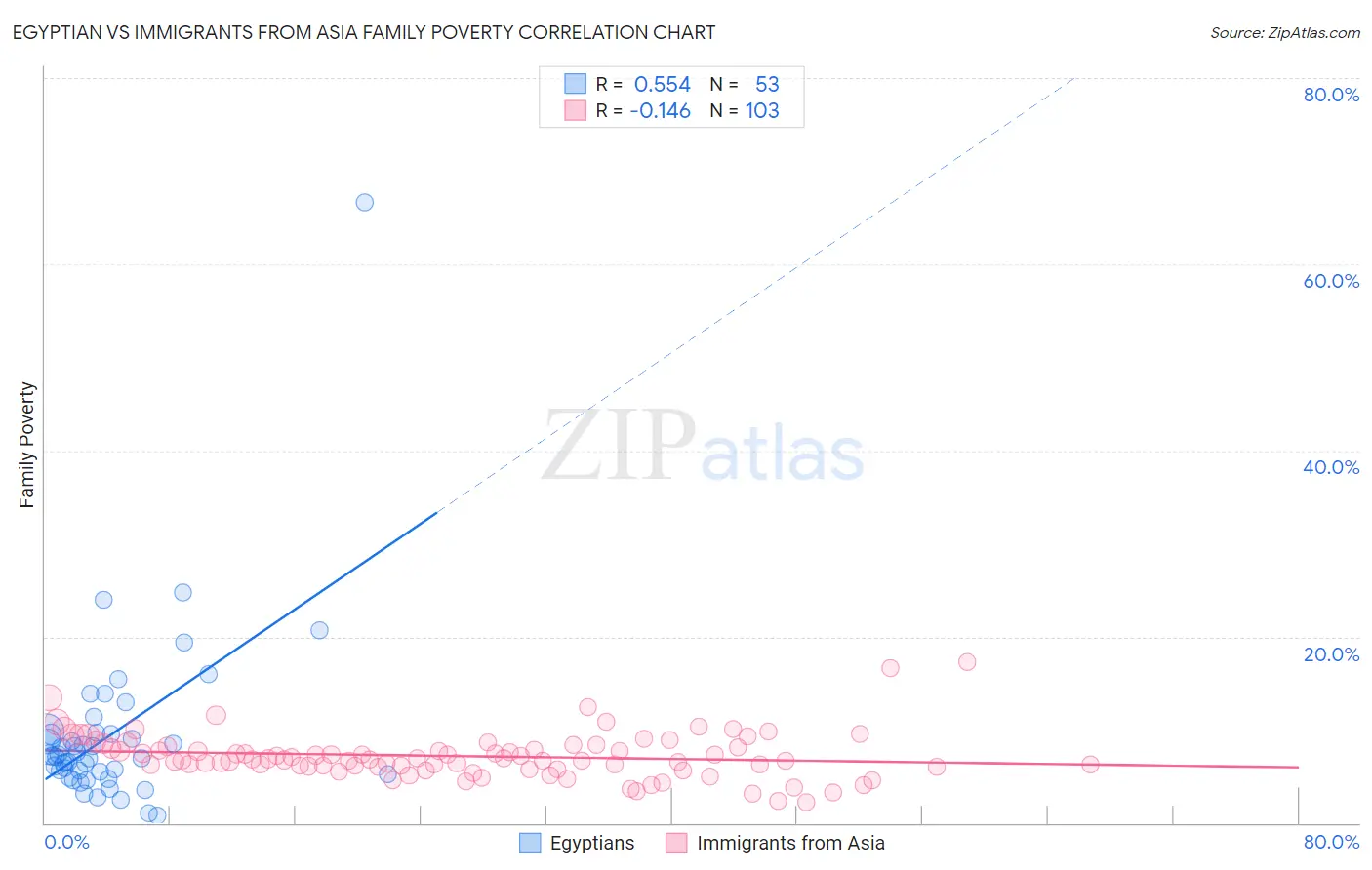 Egyptian vs Immigrants from Asia Family Poverty