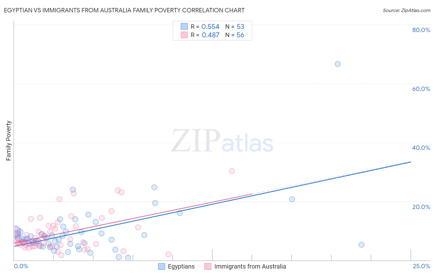 Egyptian vs Immigrants from Australia Family Poverty