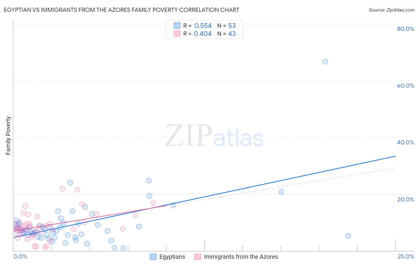 Egyptian vs Immigrants from the Azores Family Poverty
