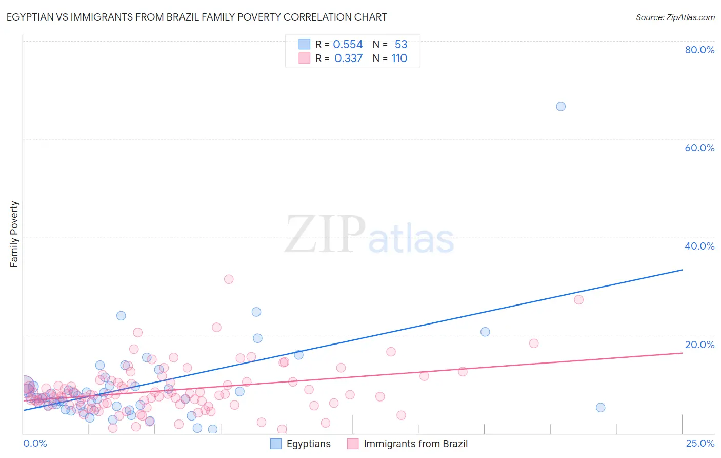 Egyptian vs Immigrants from Brazil Family Poverty