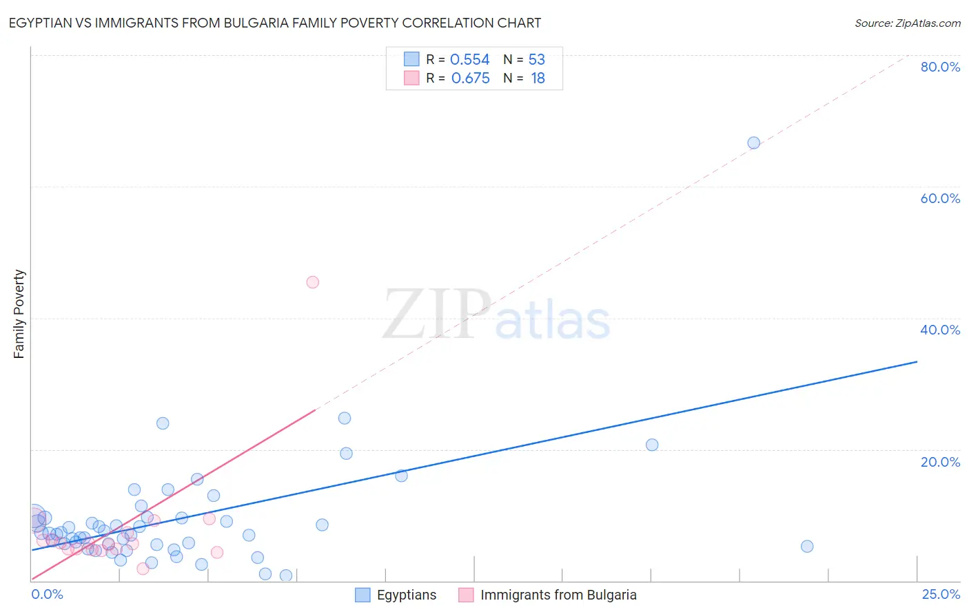 Egyptian vs Immigrants from Bulgaria Family Poverty