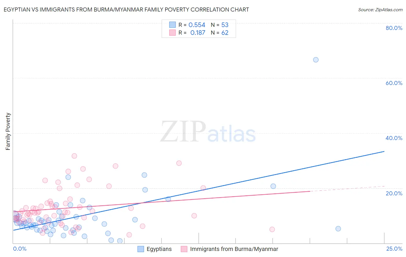 Egyptian vs Immigrants from Burma/Myanmar Family Poverty