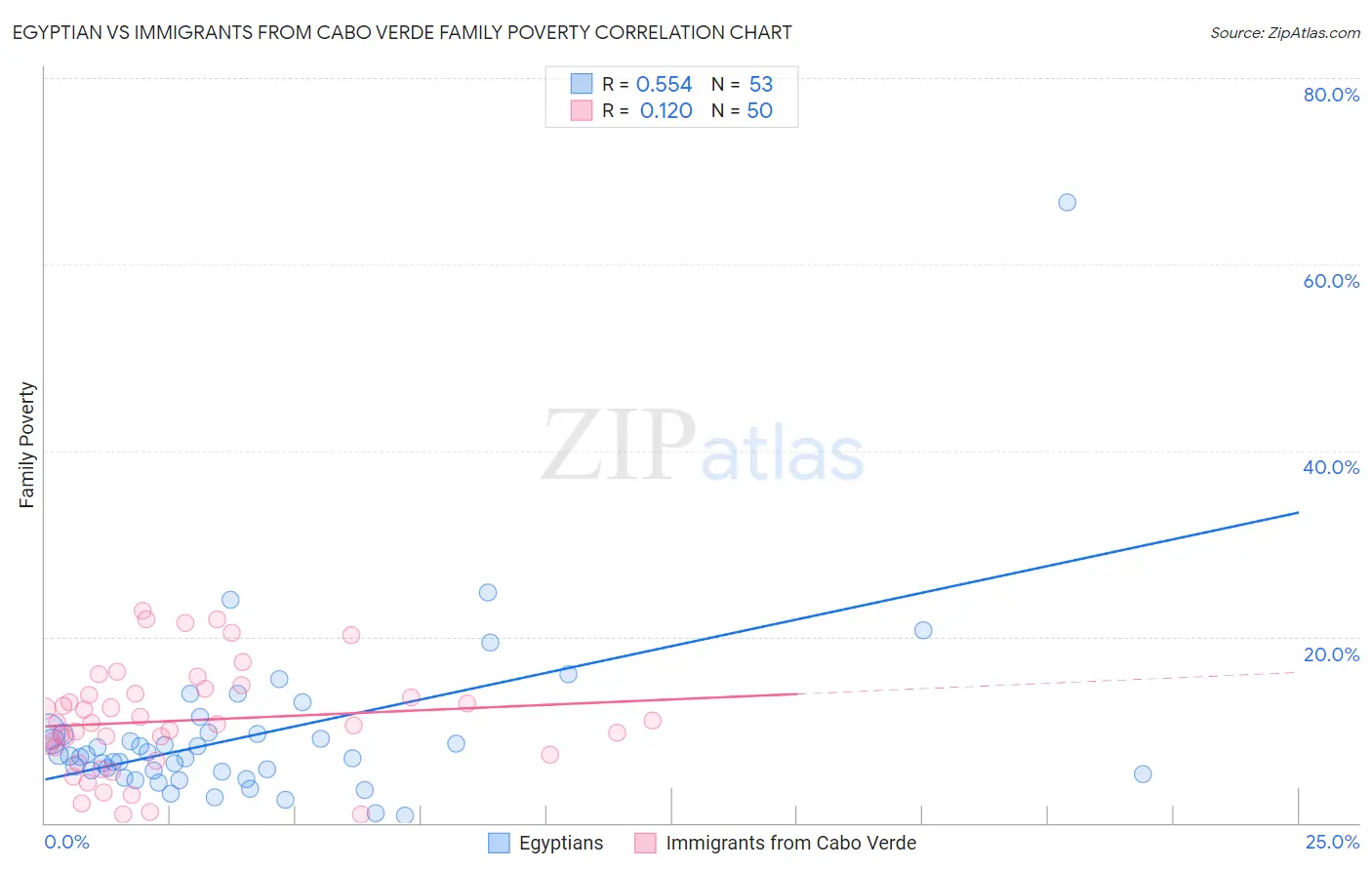 Egyptian vs Immigrants from Cabo Verde Family Poverty