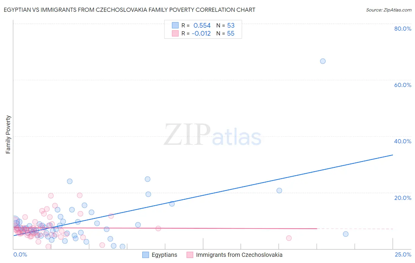 Egyptian vs Immigrants from Czechoslovakia Family Poverty