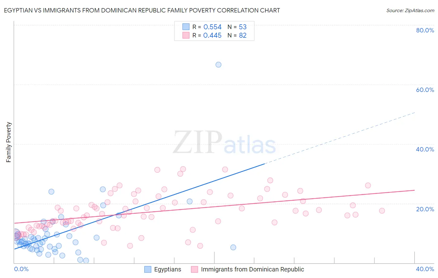 Egyptian vs Immigrants from Dominican Republic Family Poverty