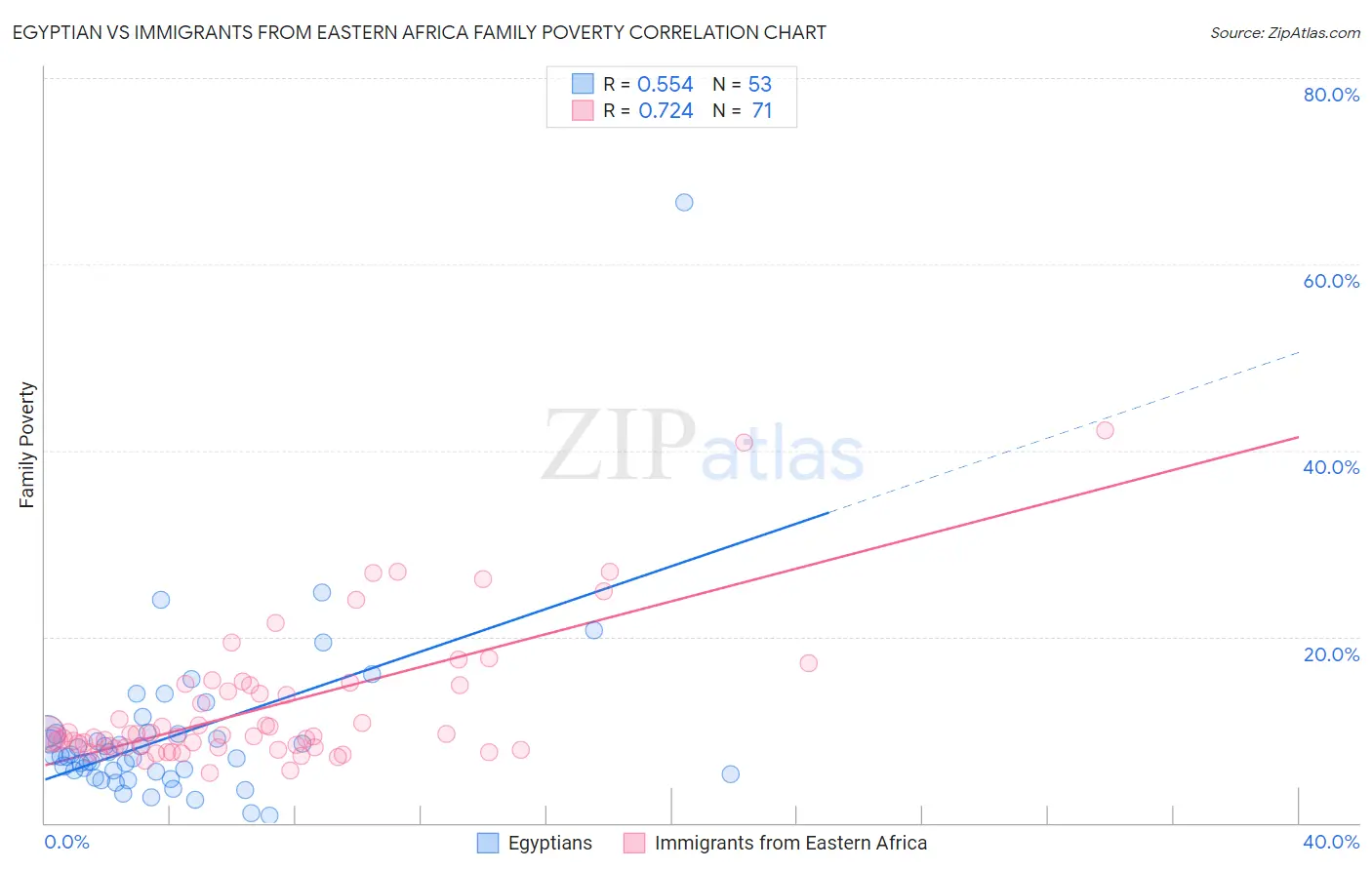 Egyptian vs Immigrants from Eastern Africa Family Poverty
