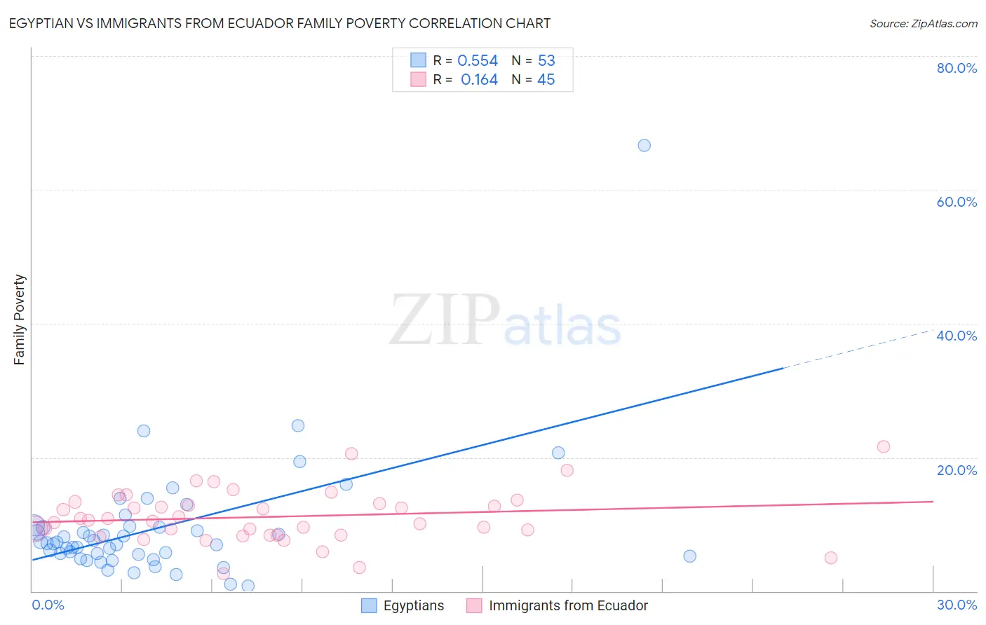 Egyptian vs Immigrants from Ecuador Family Poverty