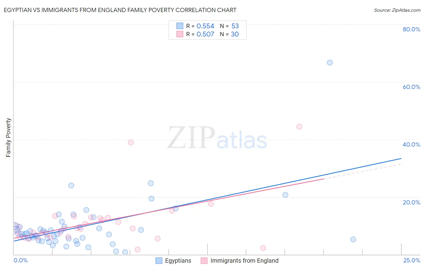 Egyptian vs Immigrants from England Family Poverty