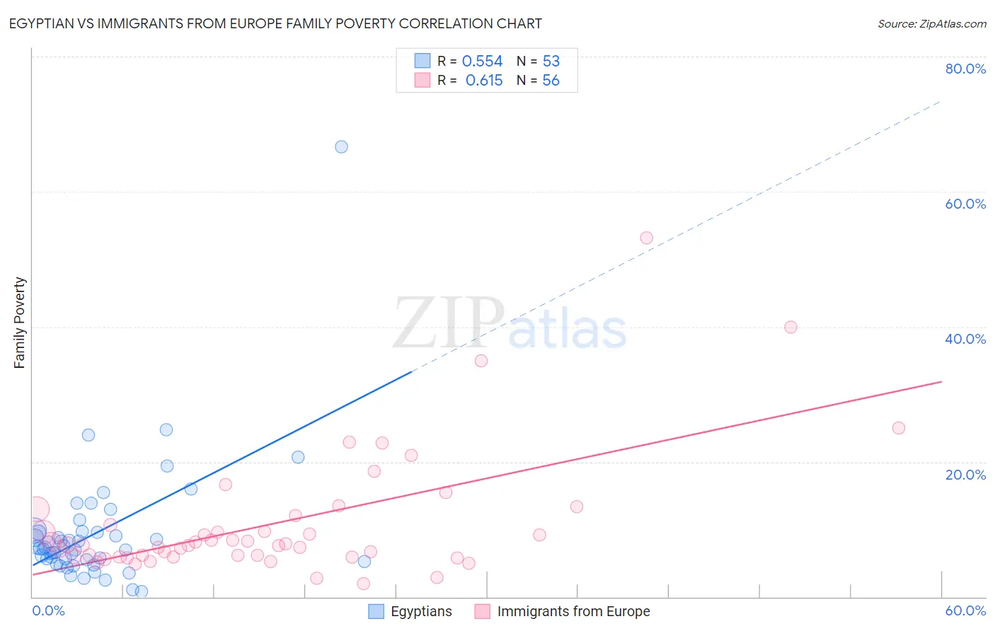 Egyptian vs Immigrants from Europe Family Poverty