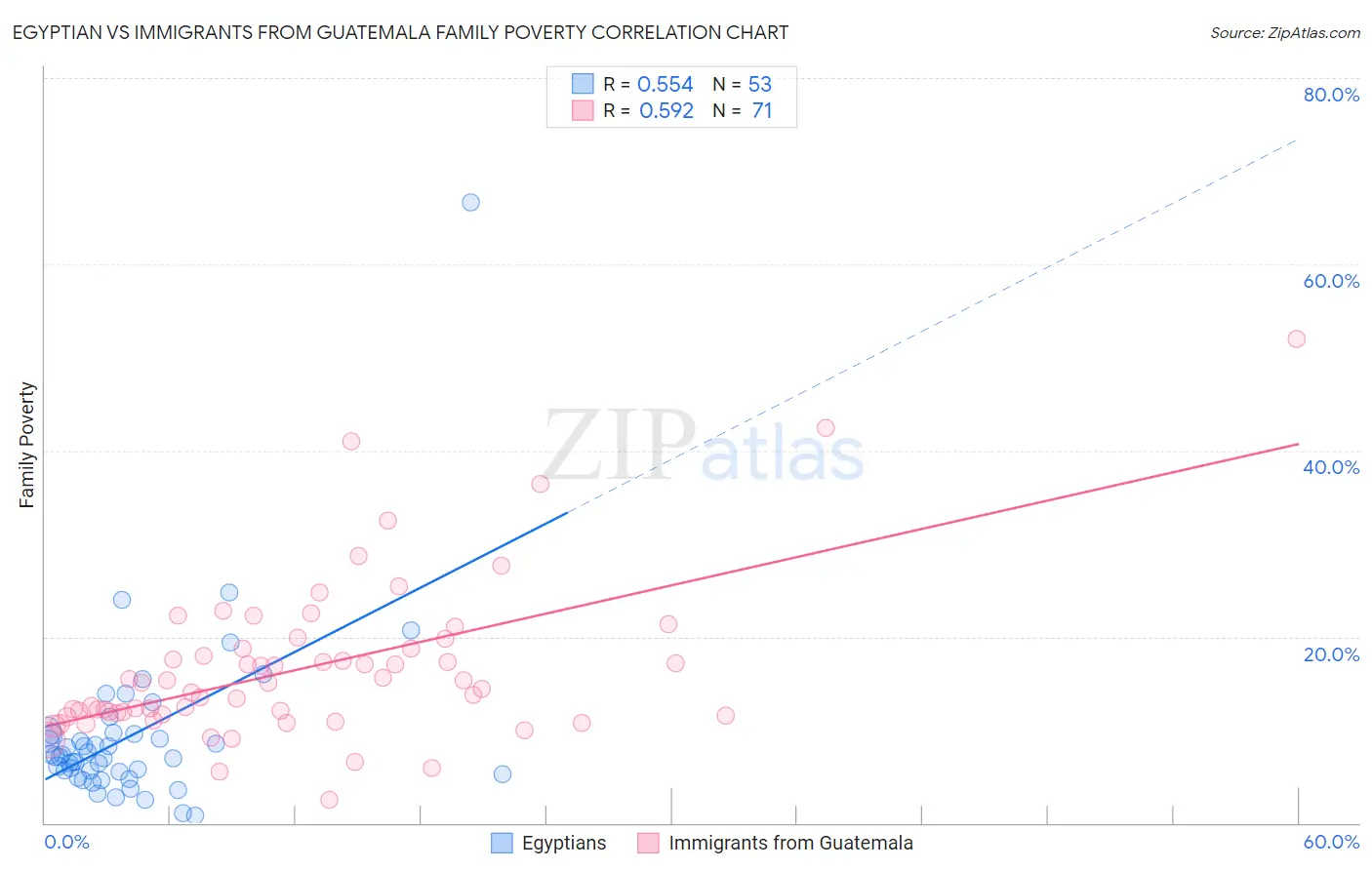Egyptian vs Immigrants from Guatemala Family Poverty