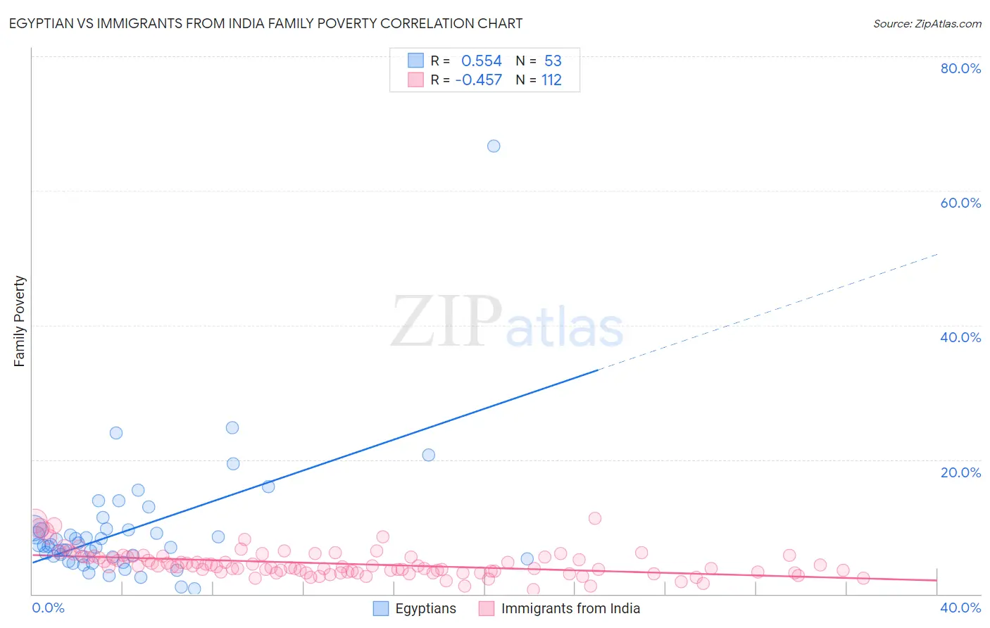 Egyptian vs Immigrants from India Family Poverty