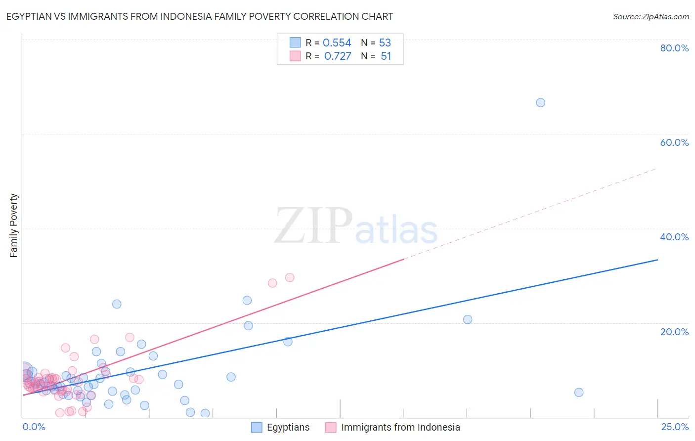 Egyptian vs Immigrants from Indonesia Family Poverty