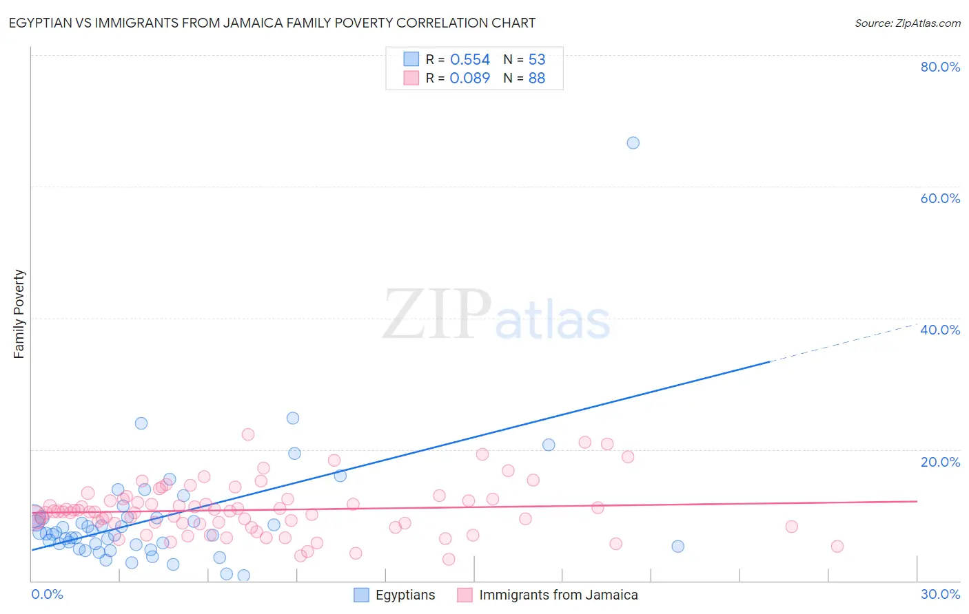 Egyptian vs Immigrants from Jamaica Family Poverty