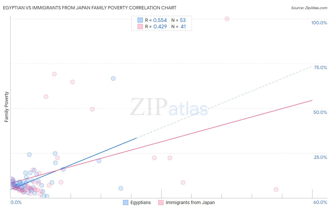 Egyptian vs Immigrants from Japan Family Poverty