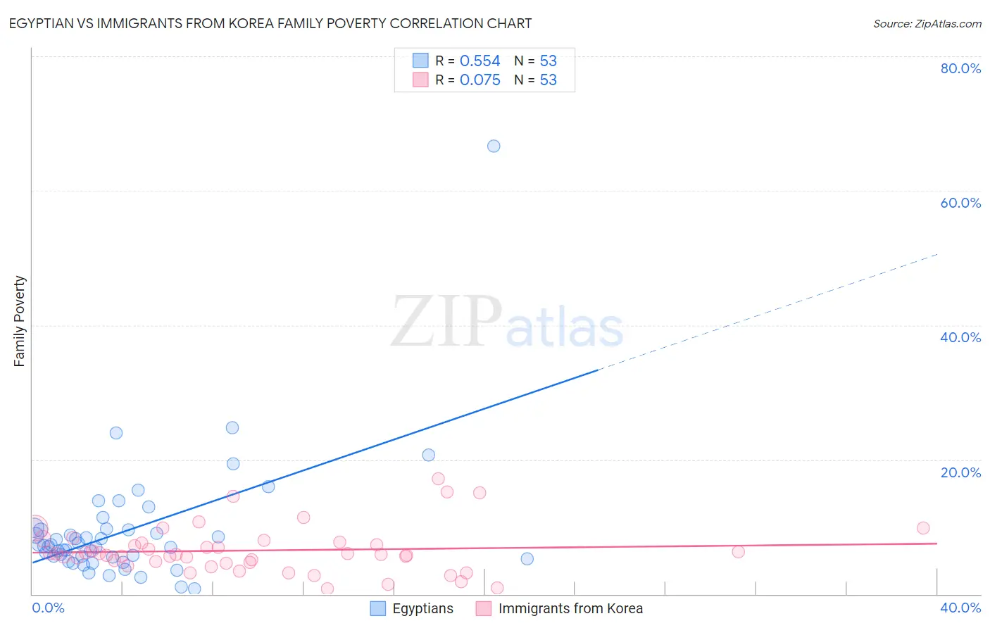 Egyptian vs Immigrants from Korea Family Poverty