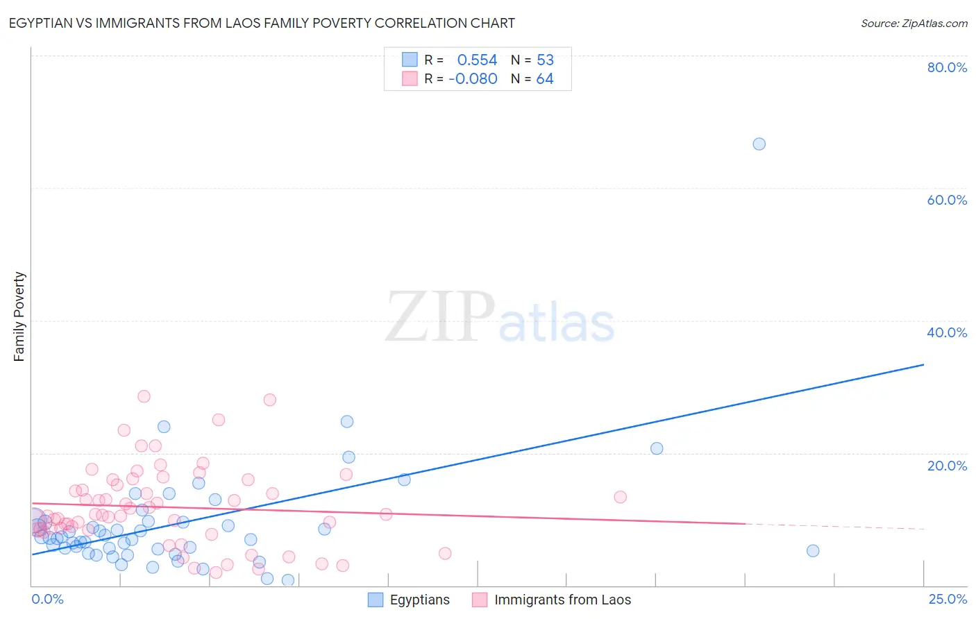 Egyptian vs Immigrants from Laos Family Poverty