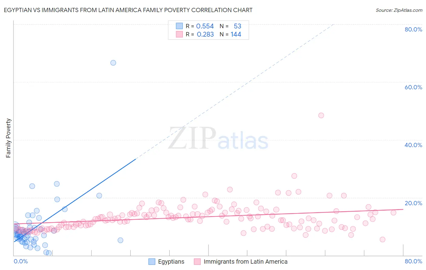 Egyptian vs Immigrants from Latin America Family Poverty