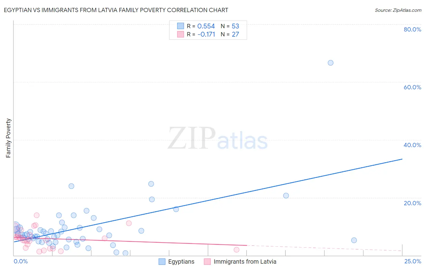 Egyptian vs Immigrants from Latvia Family Poverty