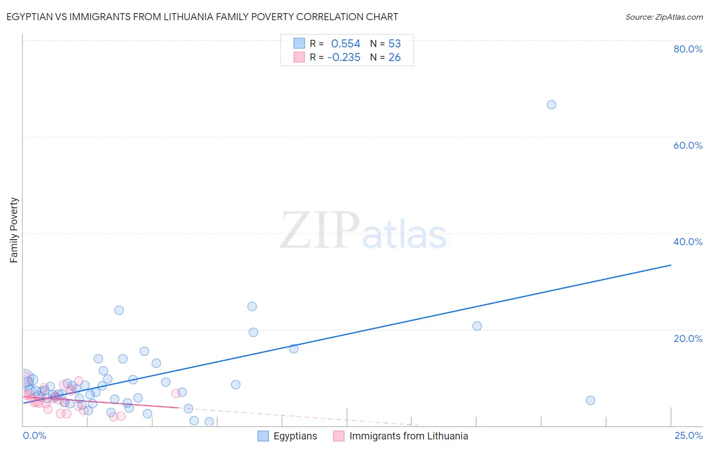 Egyptian vs Immigrants from Lithuania Family Poverty