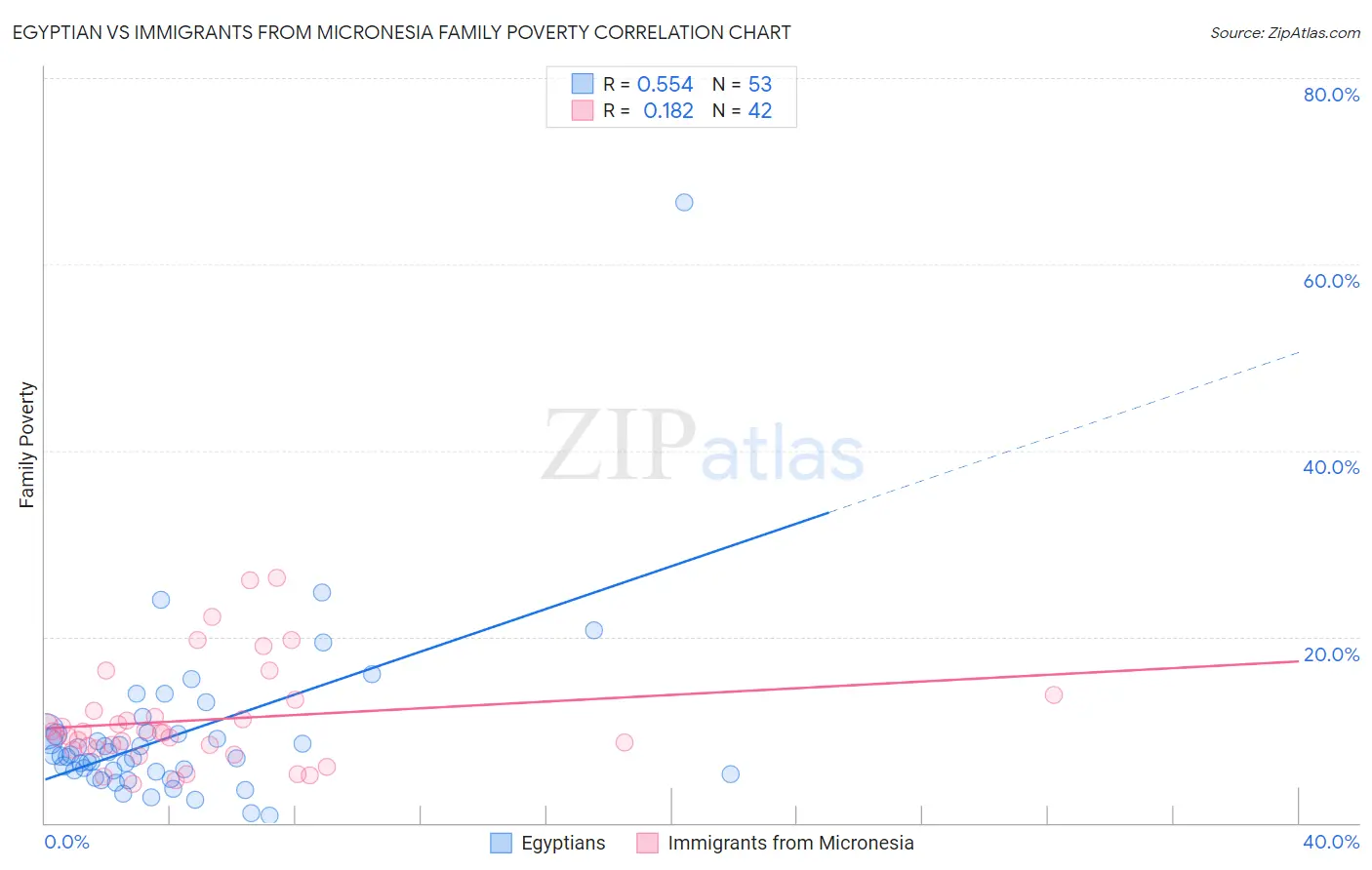 Egyptian vs Immigrants from Micronesia Family Poverty