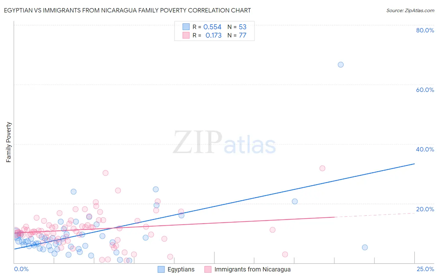 Egyptian vs Immigrants from Nicaragua Family Poverty