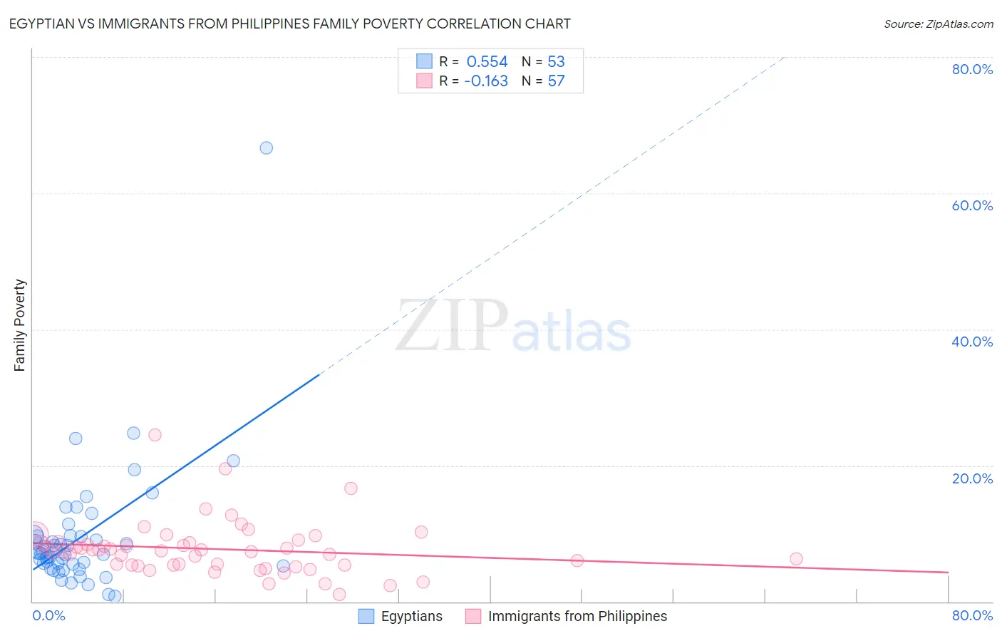 Egyptian vs Immigrants from Philippines Family Poverty