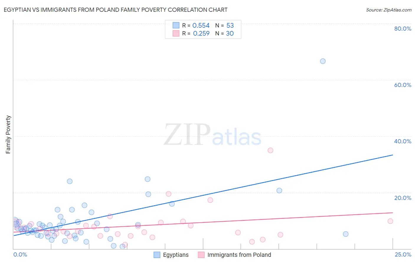 Egyptian vs Immigrants from Poland Family Poverty