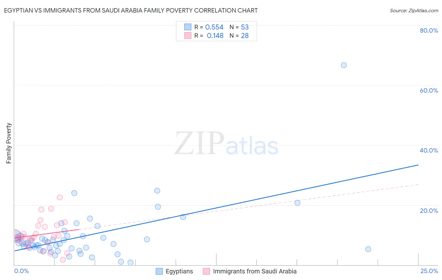 Egyptian vs Immigrants from Saudi Arabia Family Poverty