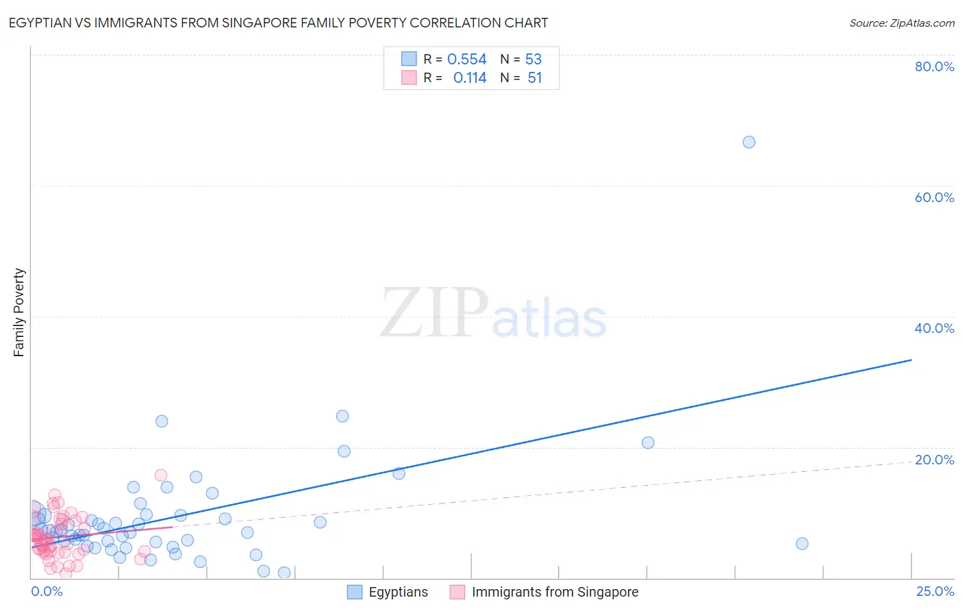 Egyptian vs Immigrants from Singapore Family Poverty
