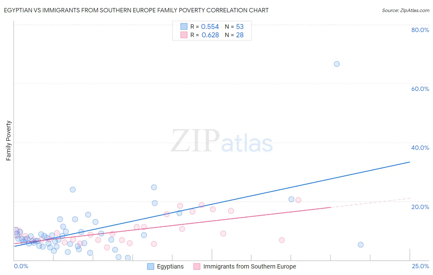 Egyptian vs Immigrants from Southern Europe Family Poverty