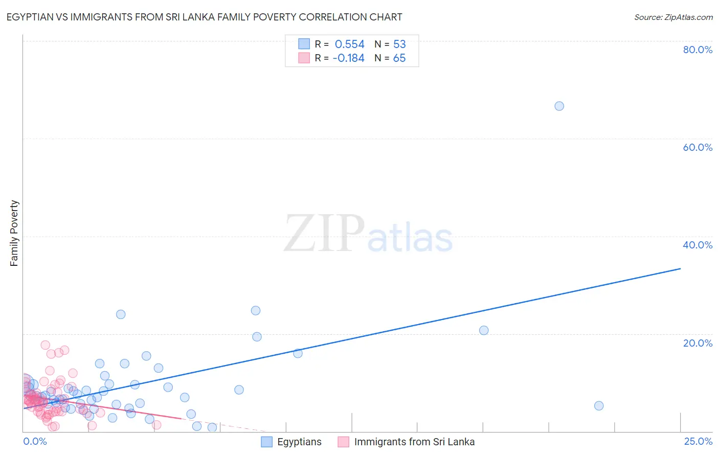 Egyptian vs Immigrants from Sri Lanka Family Poverty