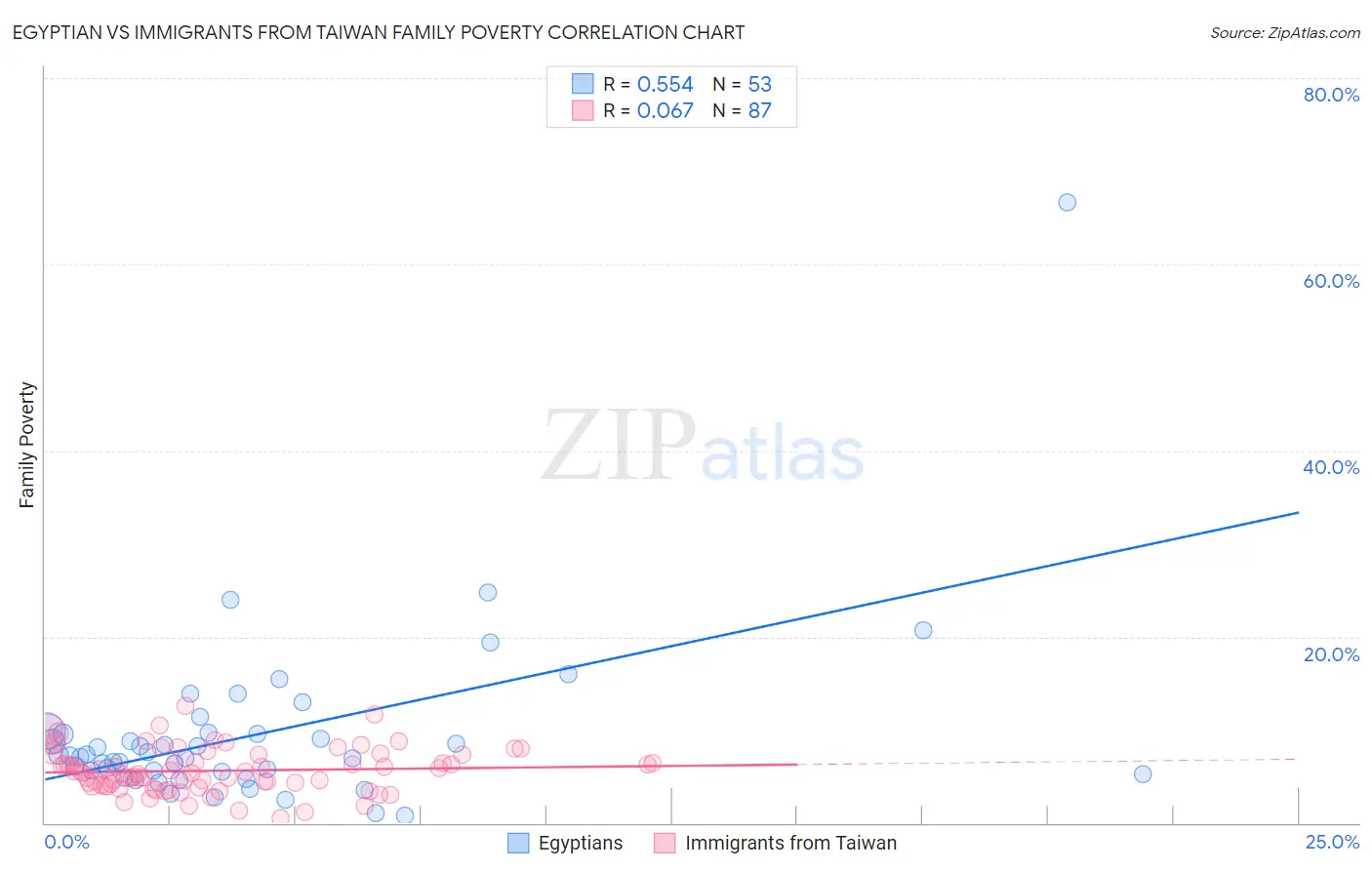 Egyptian vs Immigrants from Taiwan Family Poverty