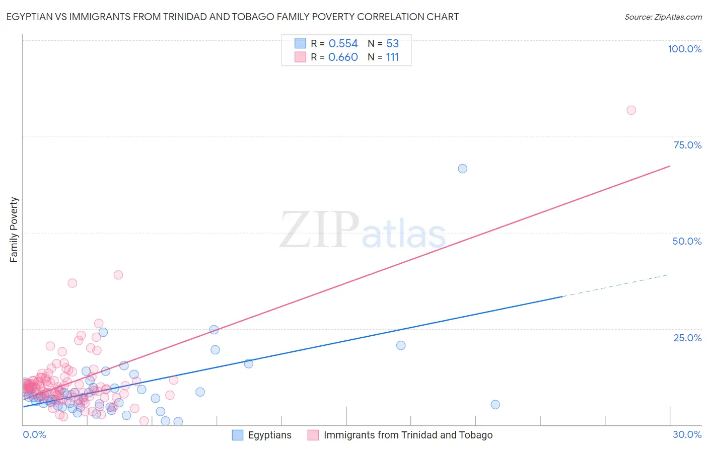 Egyptian vs Immigrants from Trinidad and Tobago Family Poverty