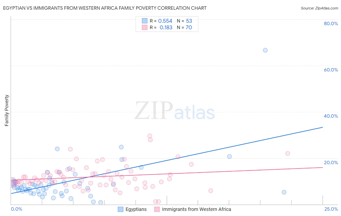 Egyptian vs Immigrants from Western Africa Family Poverty
