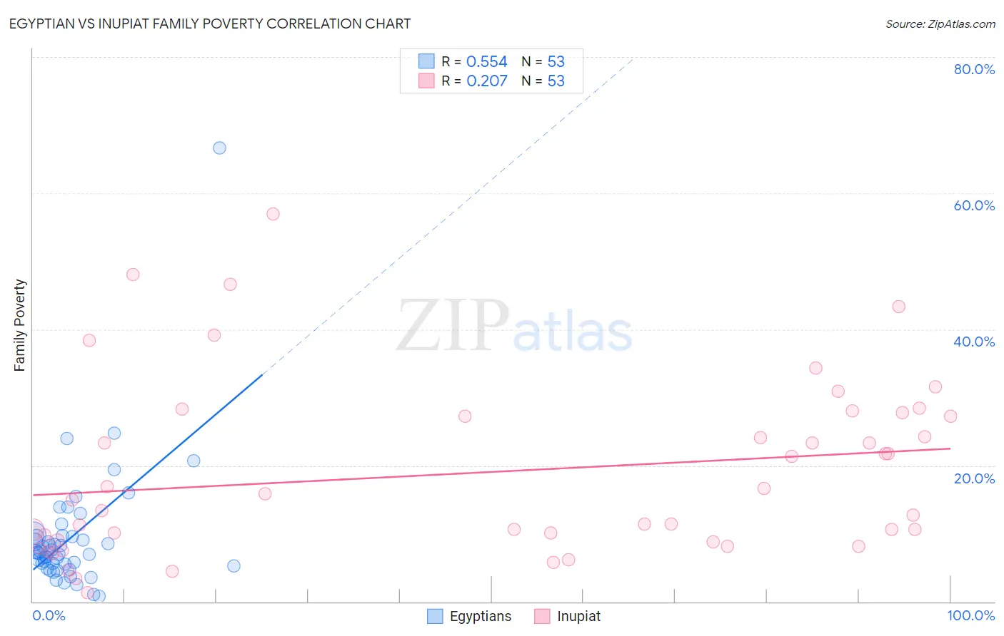 Egyptian vs Inupiat Family Poverty