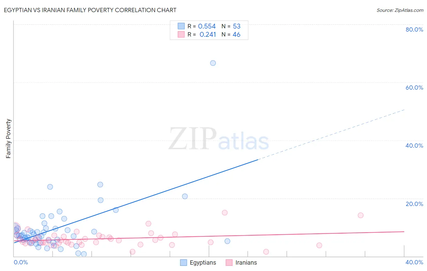 Egyptian vs Iranian Family Poverty