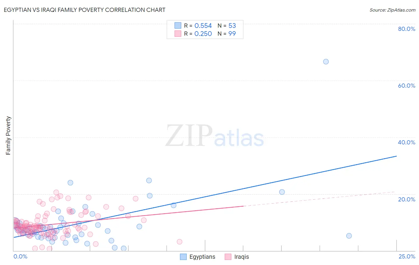 Egyptian vs Iraqi Family Poverty