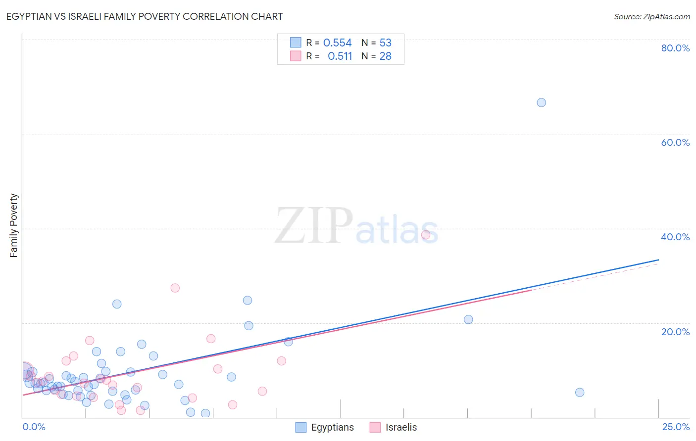 Egyptian vs Israeli Family Poverty