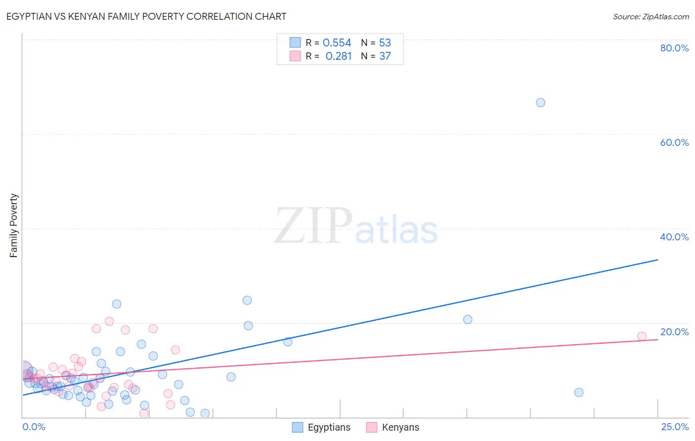 Egyptian vs Kenyan Family Poverty