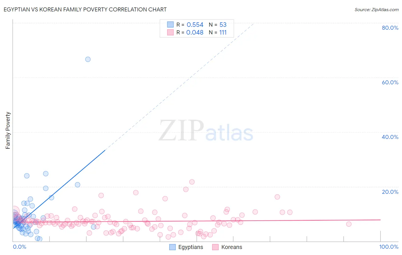 Egyptian vs Korean Family Poverty