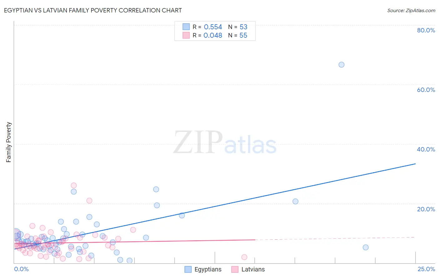 Egyptian vs Latvian Family Poverty