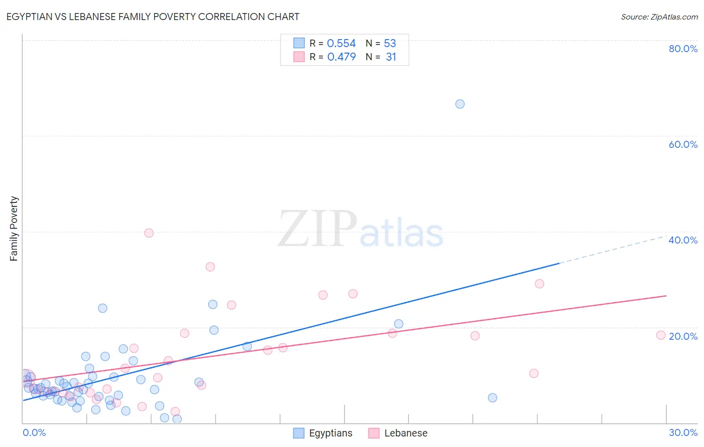 Egyptian vs Lebanese Family Poverty