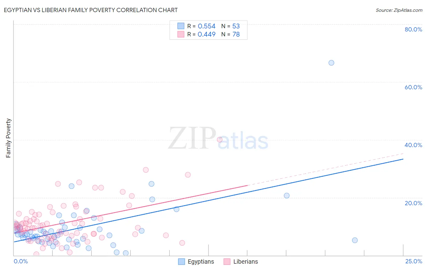 Egyptian vs Liberian Family Poverty