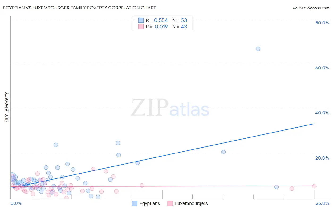 Egyptian vs Luxembourger Family Poverty