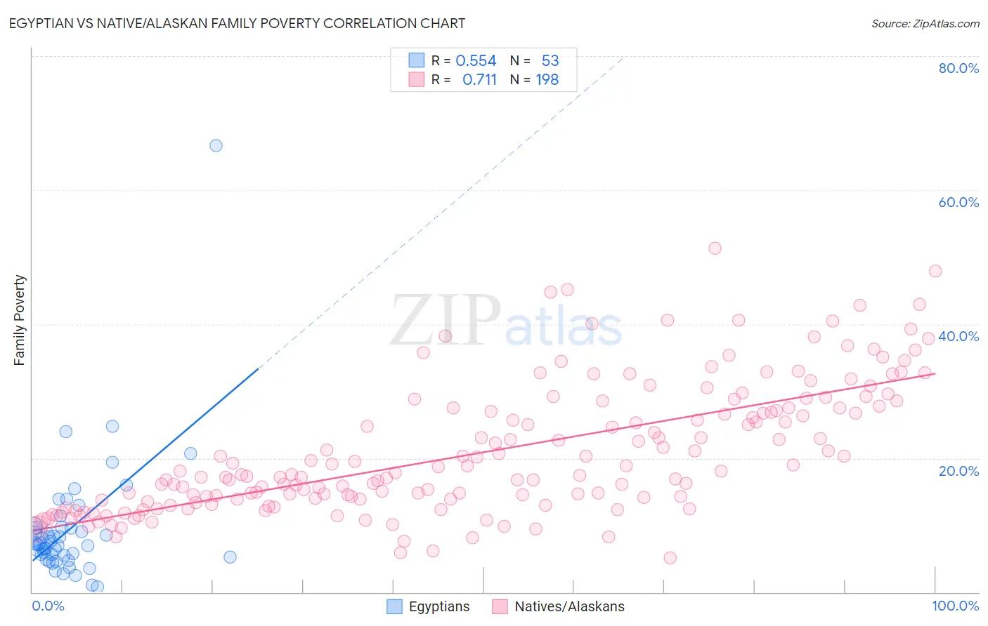 Egyptian vs Native/Alaskan Family Poverty