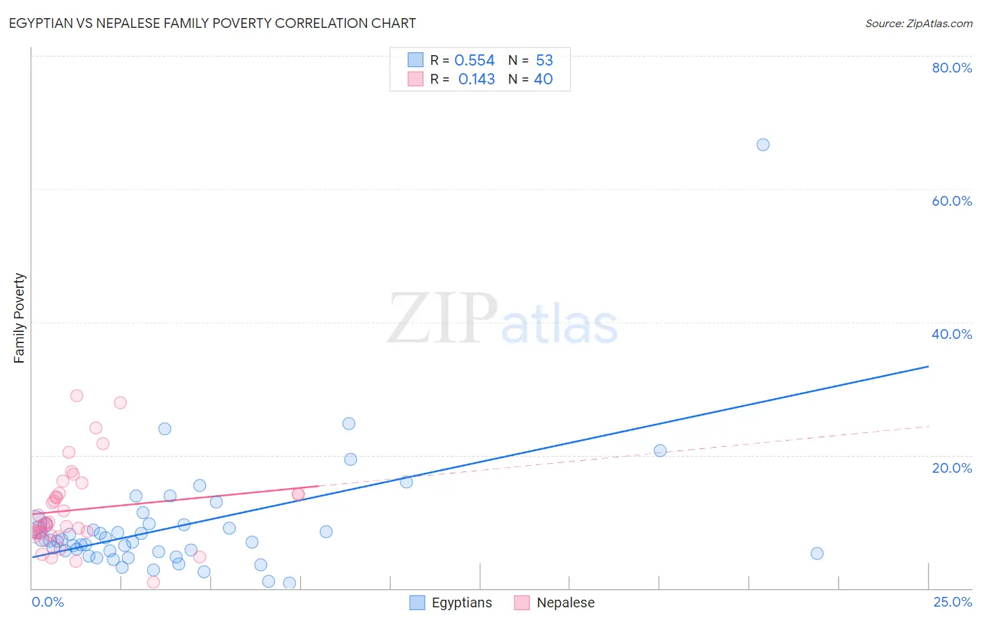 Egyptian vs Nepalese Family Poverty